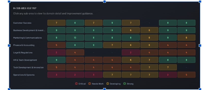 Illustrative 64-sub-area heat map with eight venture domains and color-coded ratings